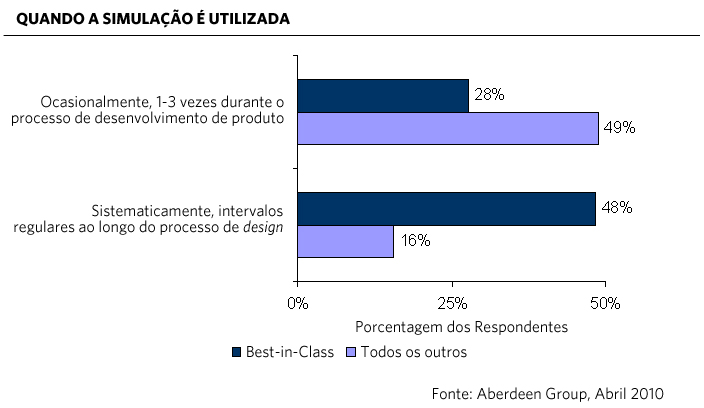 Empresas Best-in-Class fazem uso das ferramentas de simulação com mais frequência