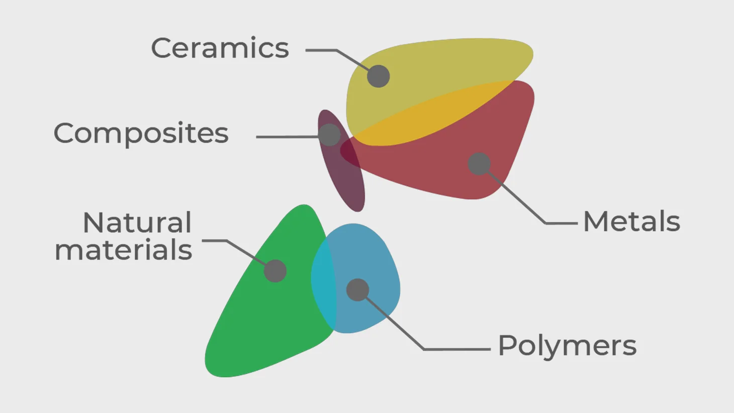 Ansys Granta®: La gestione intelligente dei materiali