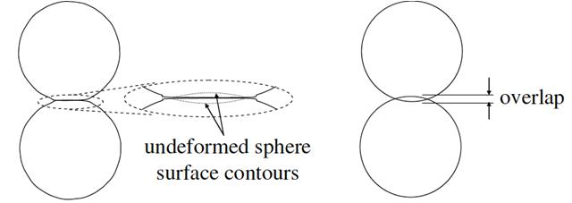 Representación del contacto entre partículas (formato esférico).