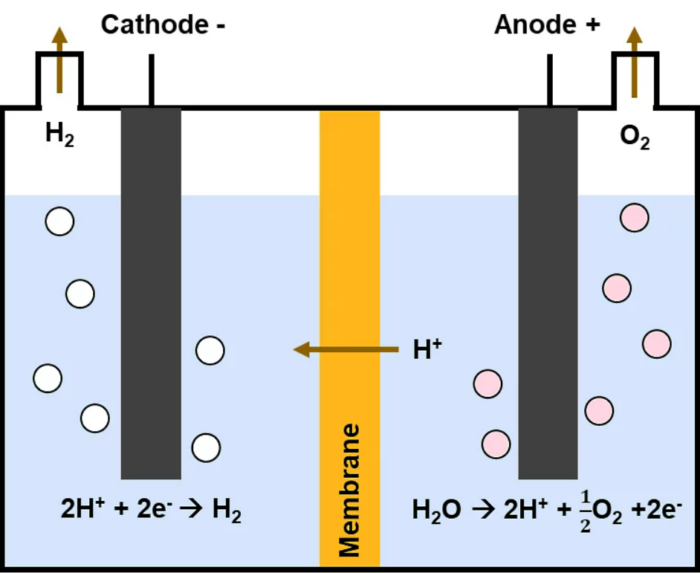 eletrólise para combustível de hidrogênio verde