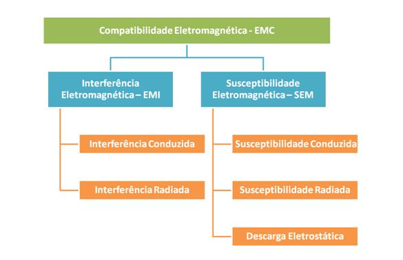 Estrutura de testes de compatibilidade eletromagnética (EMC)
