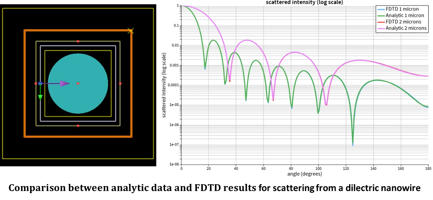 Analisi della diffusione elettromagnetica di un nanofilo con Lumerical FDTD & Python API