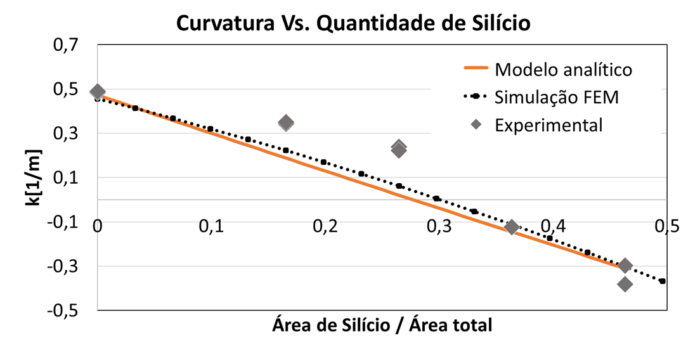 Curvatura para diferentes cantidades de silicio en los modelos analítico, FEM y experimental.