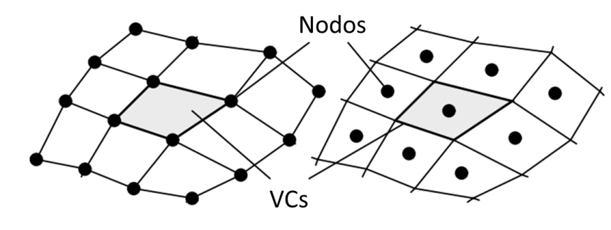 Nudos en los vértices de los VCs (izquierda) y nudos en los centros de los VCs (derecha) para una reja cuadrilátera.