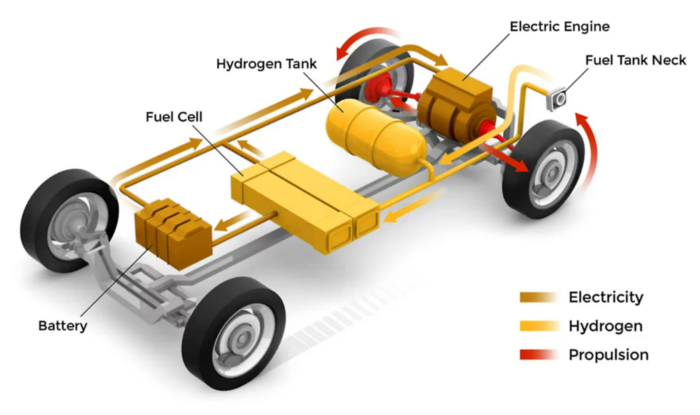 vehículo eléctrico de célula de combustible