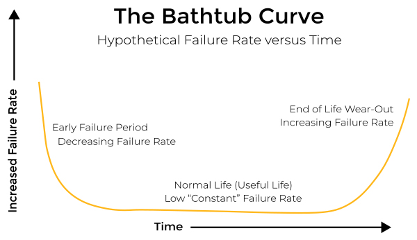 Gráfico mostrando a curva da banheira ou bathtube curve