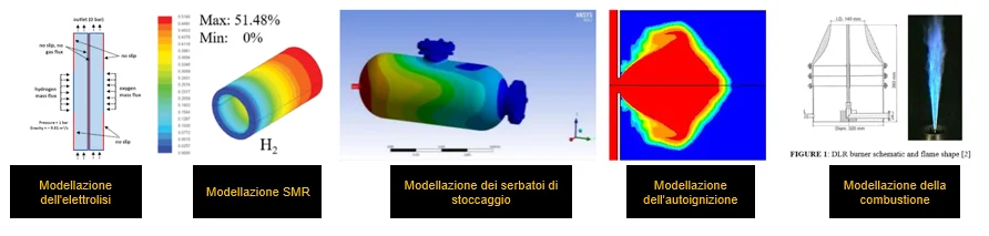 Le soluzioni di simulazione Ansys coprono tutte le aree di applicazione