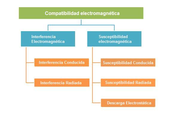 Compatibilidad electromagnética