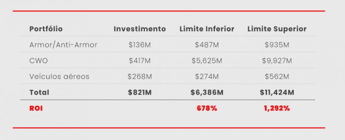 Determining the Value to the Warfighter: estudo de retorno sobre o investimento realizado pelo Departamento de Defesa dos EUA.