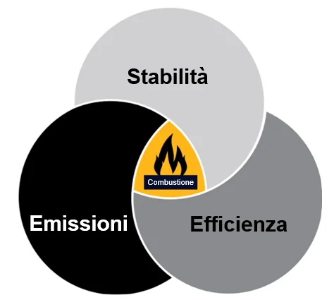 Combustione di idrogeno: equilibrio tra emissioni, efficienza e stabilità