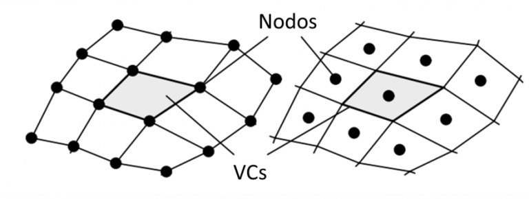Nodos en los vértices de los VCs (izquierda) y nodos en los centros de los VCs (derecha) para una grilla cuadrilátera.