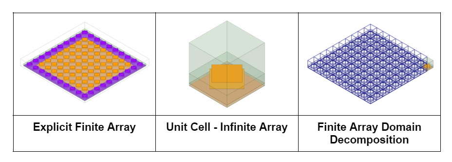 O Finite Array Domain Decomposition é uma técnica avançada que é possível definir quantos, quais elementos e qual a geometria do array será analisada, fazendo uma malha para cada célula e replicando para os elementos semelhantes. 