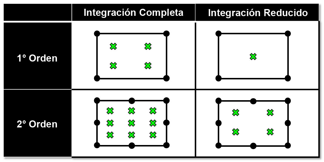 número de puntos de integración para elementos del plano cuadrangular