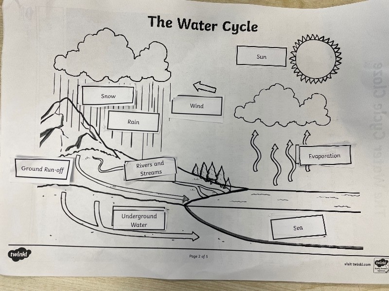 Water Cycle Paper Cut Illustration 217767 Vector Art at Vecteezy