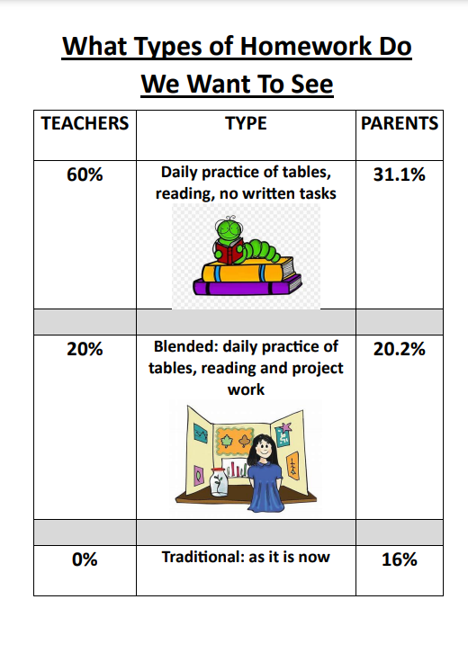 survey of homework