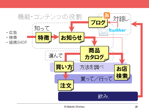 コンセプトダイアグラムの例