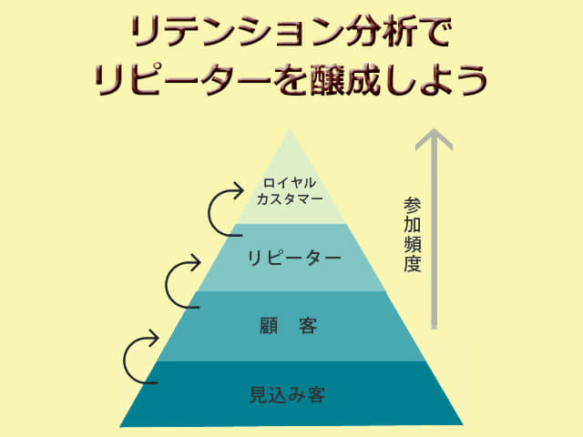 リテンション分析でリピーターを醸成しよう ｜ SiTest (サイテスト) ブログ