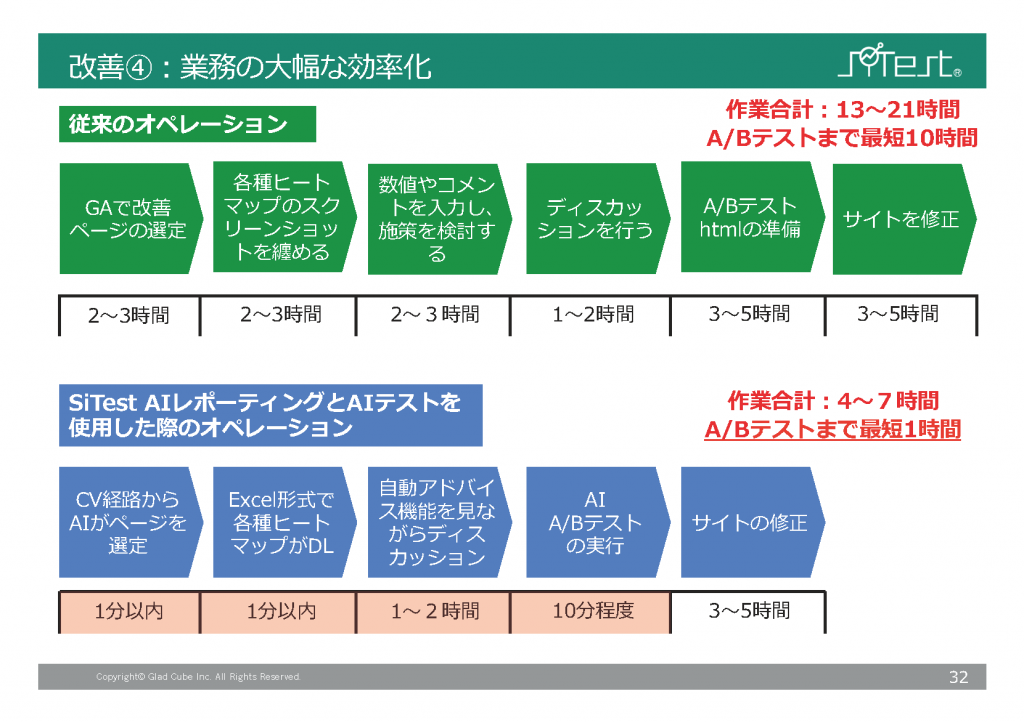 業務の大幅な効率化