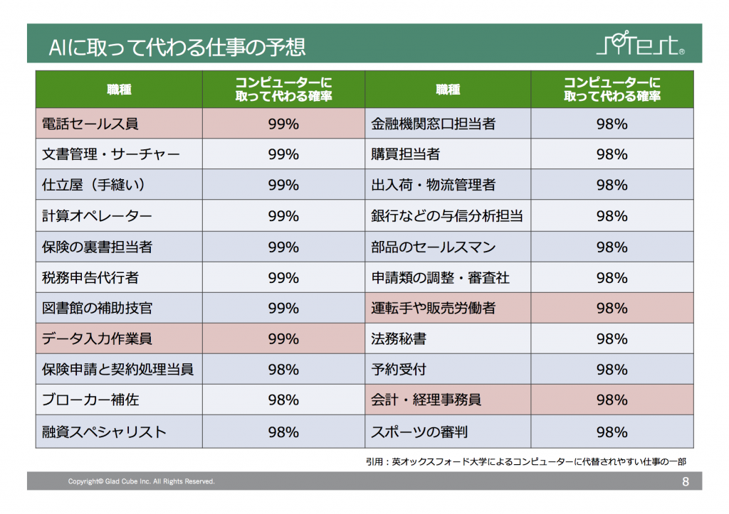 AIに取って代わる仕事の予想