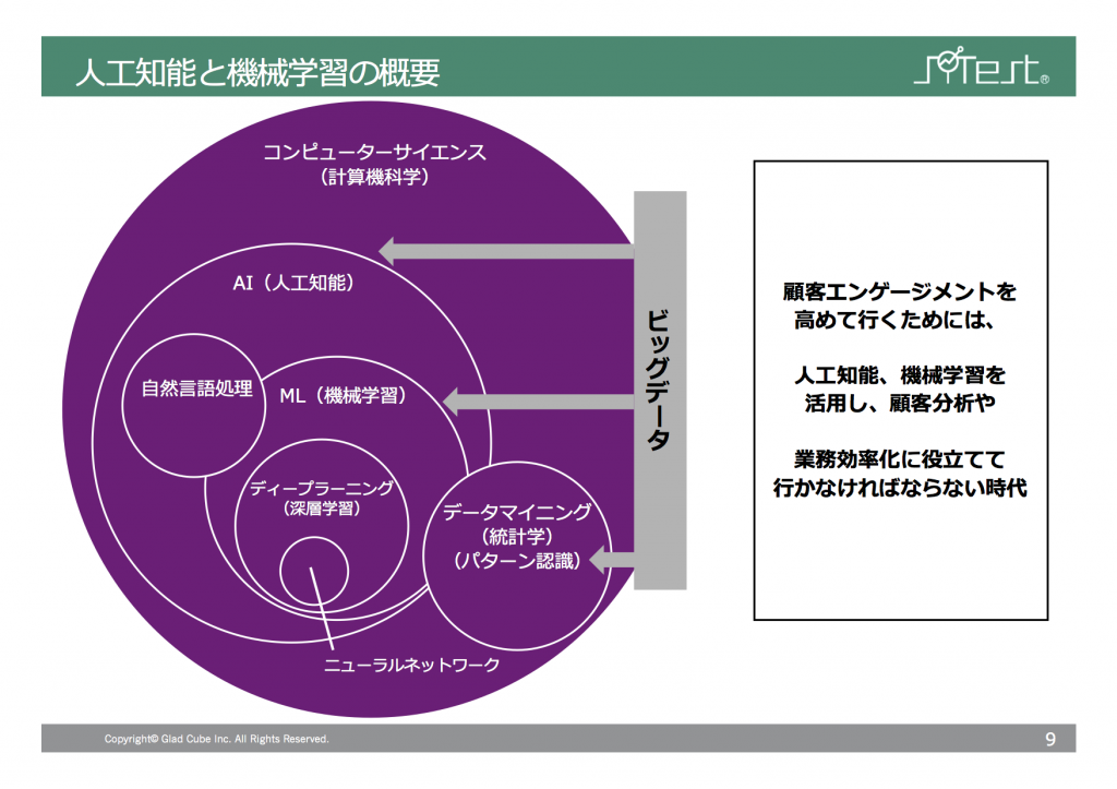 人工知能と機械学習の概要