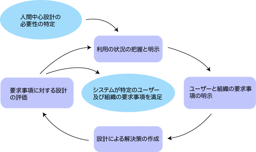 Hcd 人間中心設計 とは Sitest サイテスト ブログ