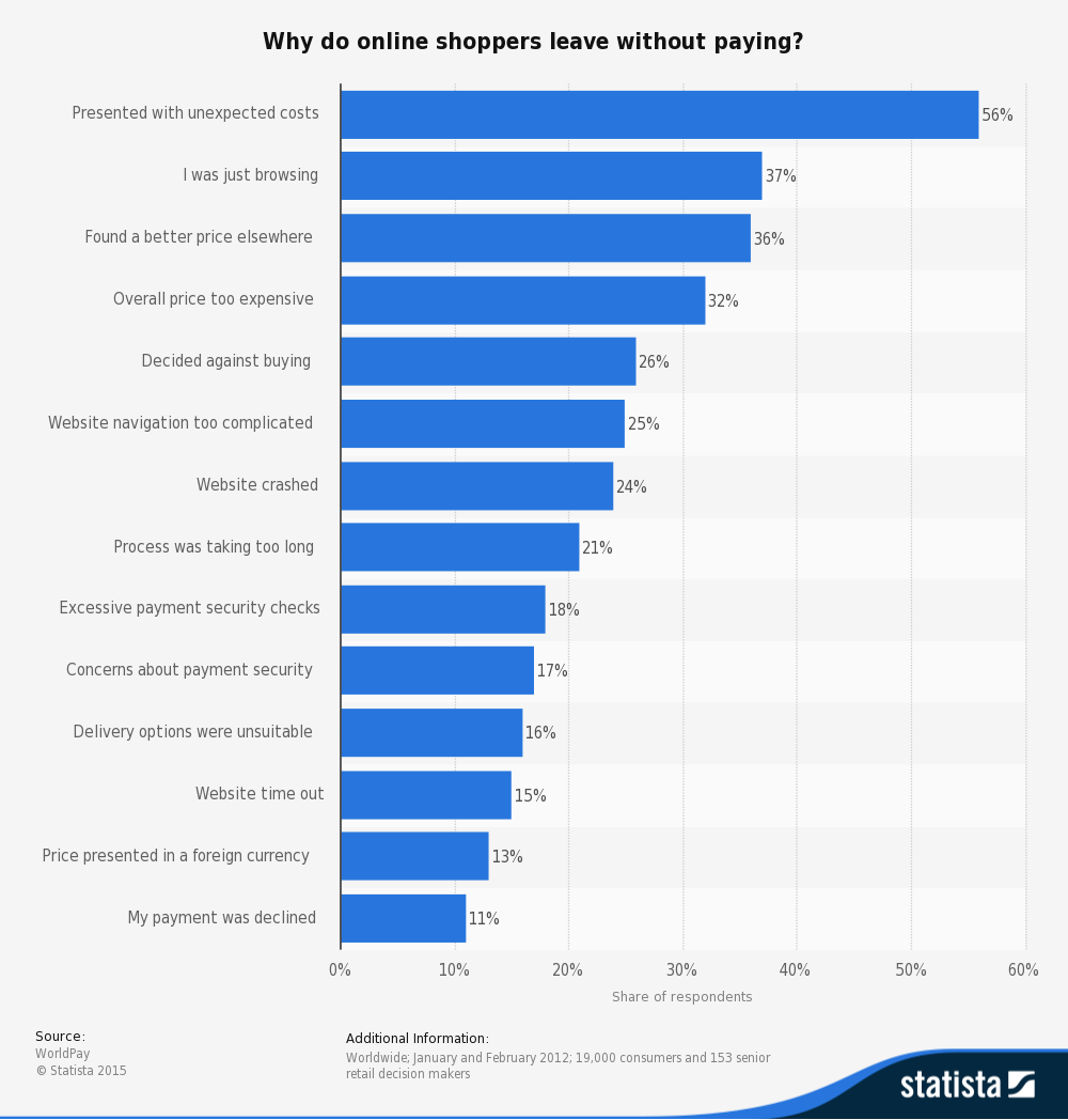 statistic_id232285_reasons-for-consumers-to-drop-out-of-an-online-purchase-in-2012