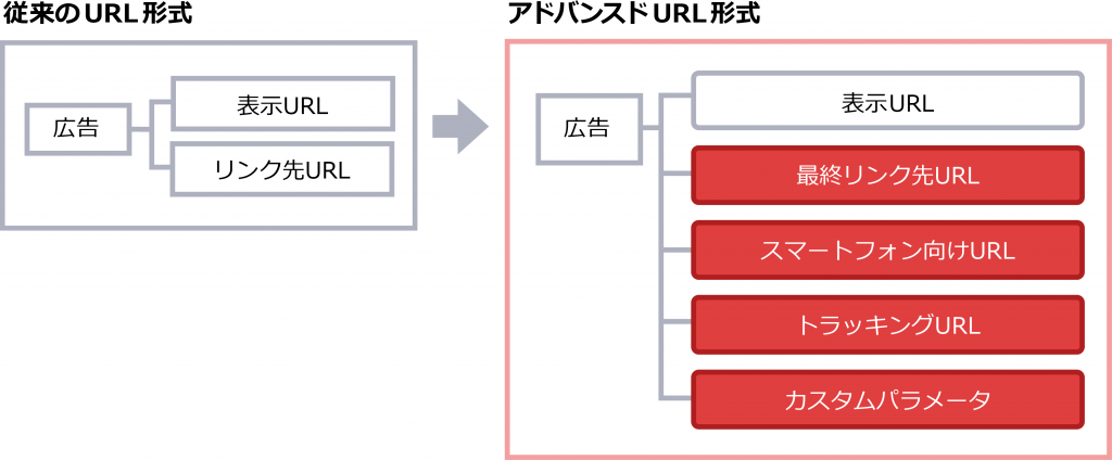 アドバンスドURL入稿項目