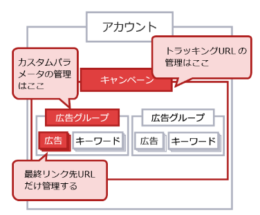 アドバンスドURL入稿階層