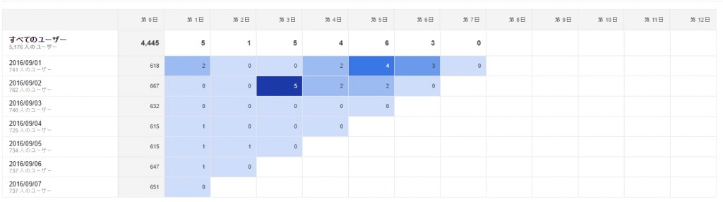 コホートの指標設定