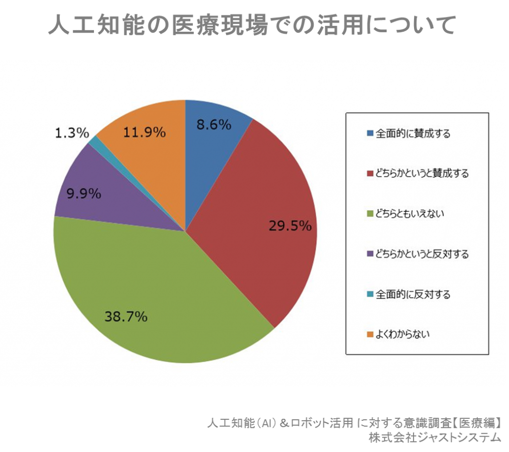 人工知能と医者 どちらが信用できる Ai医療の意識調査 Sitest サイテスト ブログ