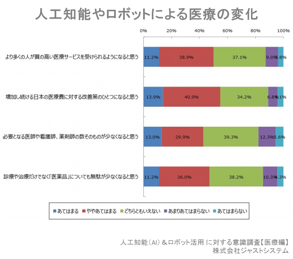 人工知能と医者 どちらが信用できる Ai医療の意識調査 Sitest サイテスト ブログ