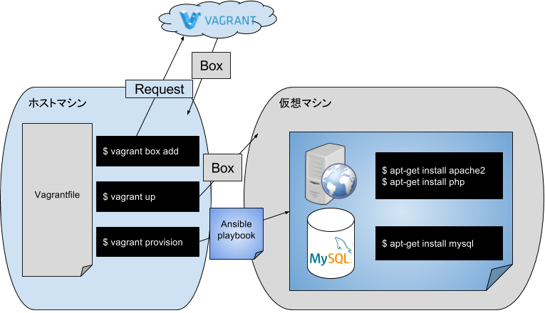 docker for mac 開発環境