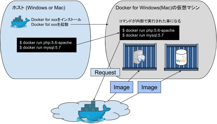 1コマンドで作った Dockerで開発環境を構築する方法 Sitest サイテスト ブログ