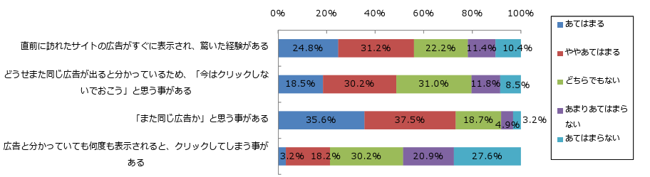 経験のあること