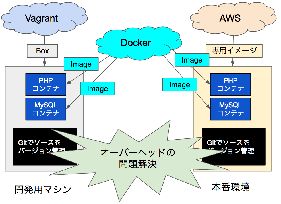 docker for mac vagrant 必要？