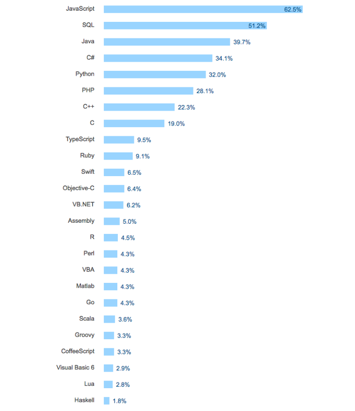 Programming Languages