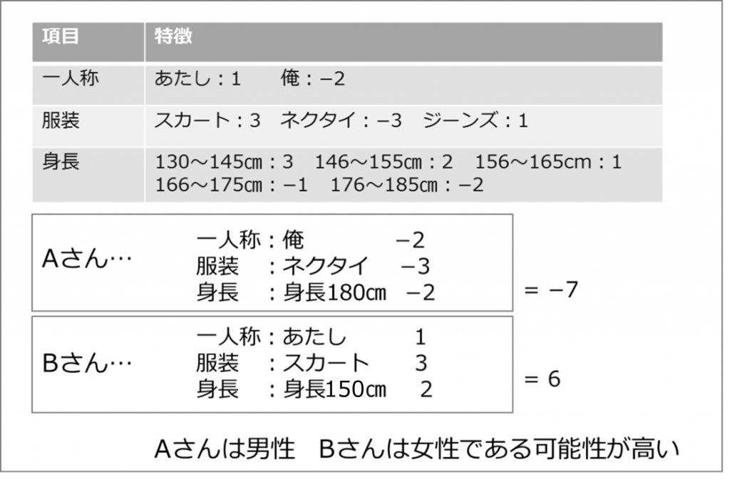 人工知能はどうやって男女判別しているの Sitest サイテスト ブログ