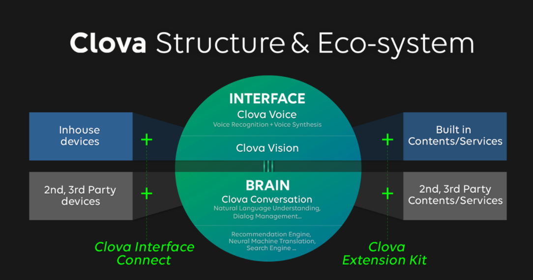 Clovaの構成