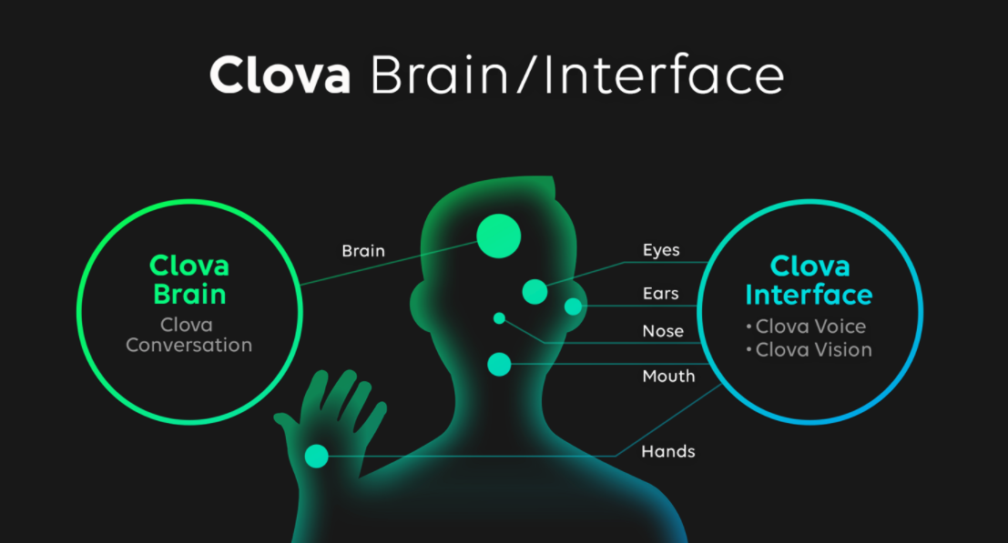 ClovaのBrain:Interface