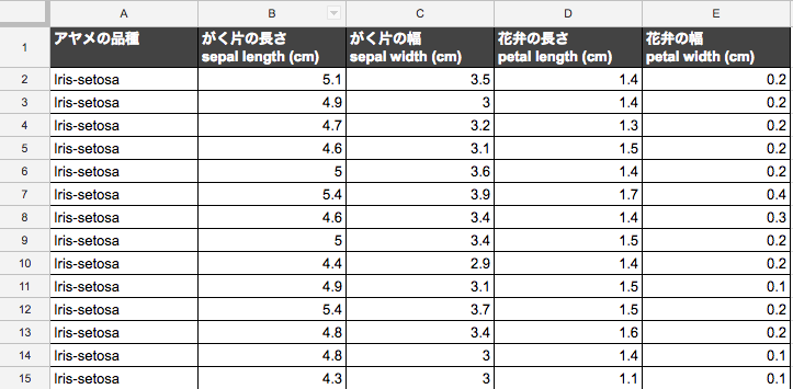 irisのデータ