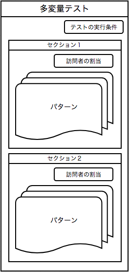 多変量テスト