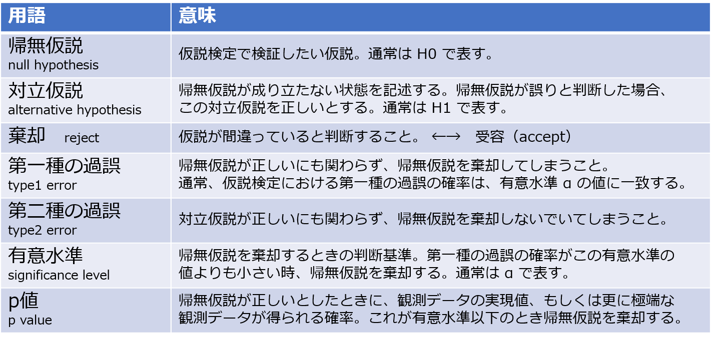 仮説検定で用いられる用語