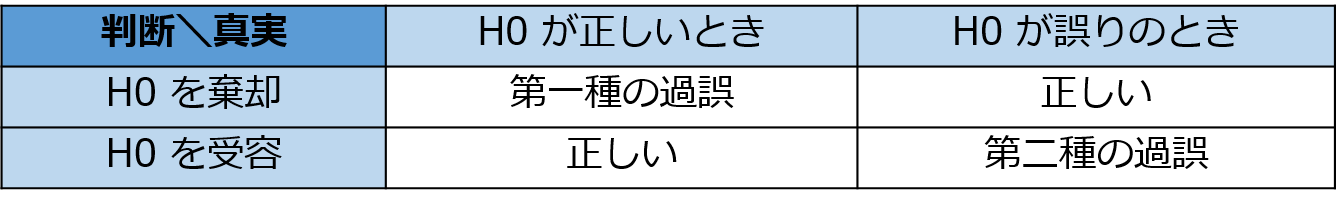 第一種の過誤、第二種の過誤