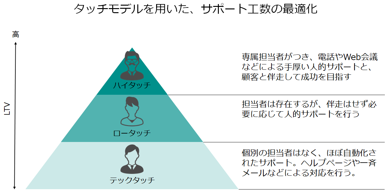 ハイタッチは最もLTVの値が大きく、サポートも専属の担当者がつき顧客と伴走するような形で顧客の成功を支えます。ロータッチはLTVが小さくはありませんが、大きくもない中間層です。この層には担当者が付きますが、常に伴走するようなサポートではなく、必要に応じて電話メールなどの人的サポートを行います。テックタッチはLTVが低い層で、専門の担当者などは配置しません。ヘルプページや一斉メールなどの自動化されたシステムによってサポートをおこないます。