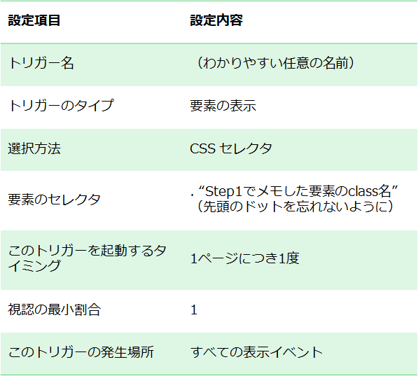 トリガー名はわかりやすい任意の名前を設定してください。トリガーのタイプは要素の表示、選択方法はCSSセレクタ、要素のセレクタは. Step1でメモした要素のclass名（先頭のドットを忘れないように）、このトリガーを起動するタイミングは1ページにつき1度、視認の最小割合は1、このトリガーの発生場所はすべての表示イベントとして設定してください。