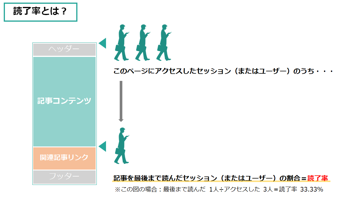 読了率とは、あるページにアクセスのあったユーザー数（またはセッション数）のうち、記事の最後までスクロールしたユーザー数（またはセッション数）の数です。例えば、ユーザー数が３人で、読了したユーザー数が１人だった場合には読了率は約３３％となります。