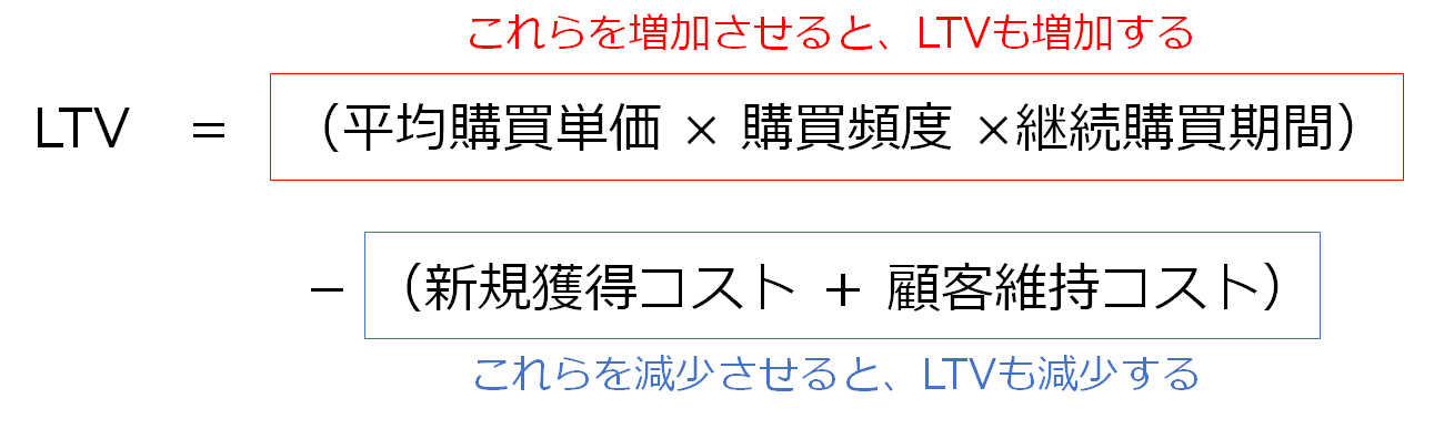 LTVは、売上に関する平均購入単価・購入頻度・継続購入期間の値を増加させると増加し、コストに関する新規獲得コスト・顧客維持コストを減少させると増加する。