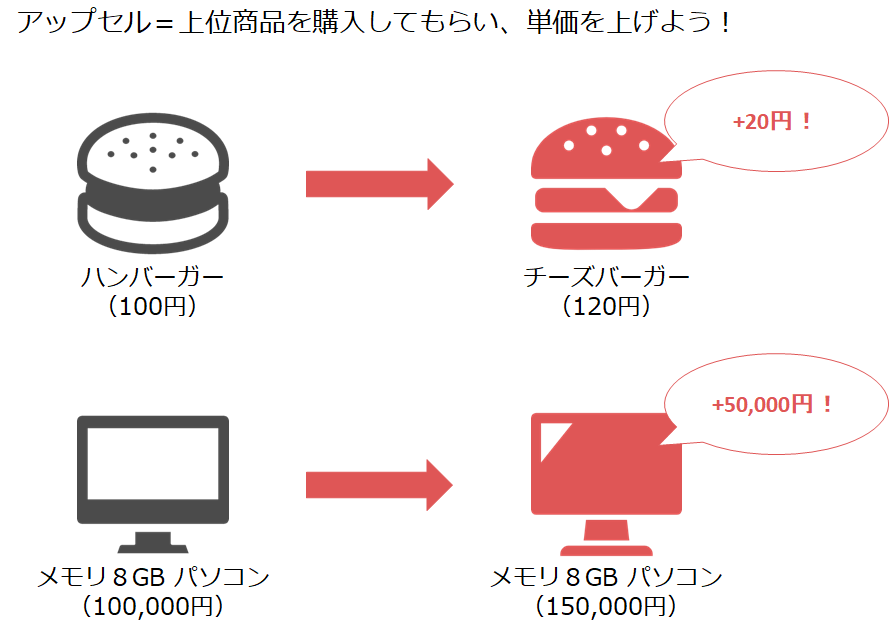 普段は100円のハンバーガーを購入している人が、120円のチーズバーガーを購入するようになれば、20円のアップセルとなり購入単価が増加します。