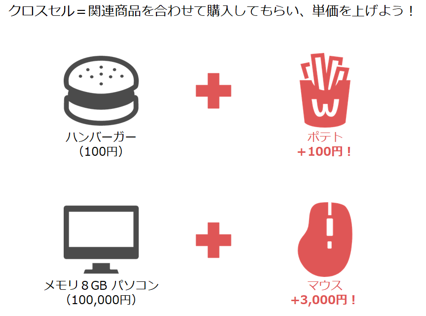 普段は100円のハンバーガーしか購入していない人が、100円のポテトを同時に購入するようになれば、100円のクロスセルとなり購入単価が増加します。