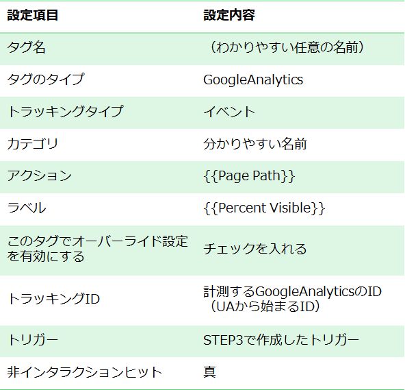 タグ名はわかりやすい任意の名前にしてください。タグのタイプはGoogleAnalytics、トラッキングタイプはイベント、カテゴリは分かりやすい名前（今回の場合には「読了」）、アクションは{{Page Path}}、ラベルは{{Percent Visible}}、「このタグでオーバーライド設定を有効にする」にチェックを入れる、トラッキングIDは計測するGoogleAnalyticsのID（UAから始まるID）、トリガー
はSTEP3で作成したトリガー、非インタラクションヒットは真、として設定してください。